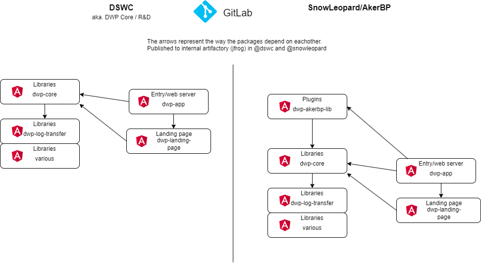 GitLab Projects drawing